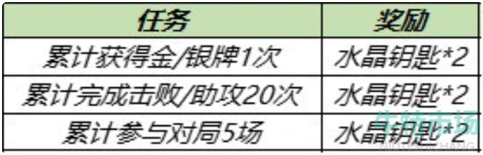 《王者荣耀》水晶钥匙获取方法介绍