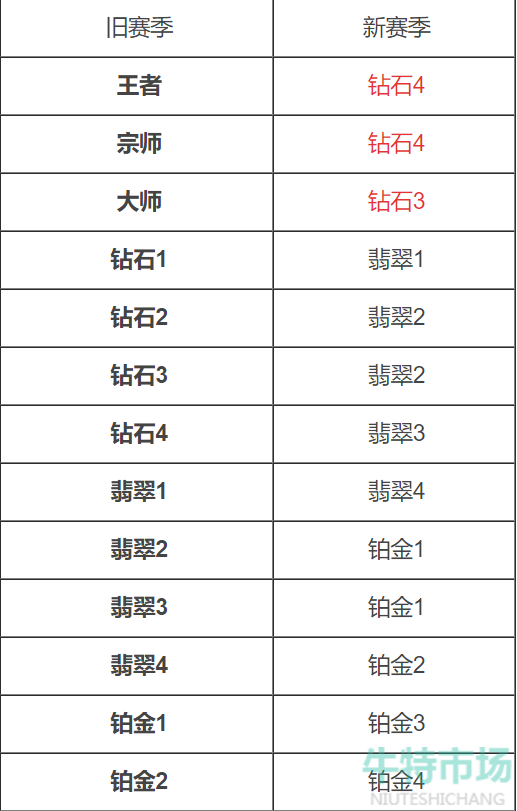 《英雄联盟手游》新赛季段位继承表一览