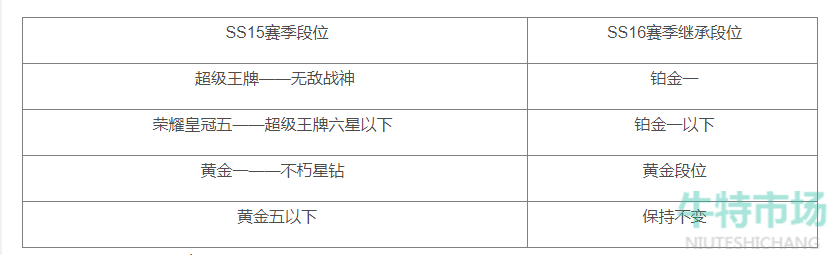 《和平精英》SS16新赛季段位继承规则一览