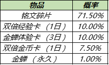 《王者荣耀》金蝉的渡世之匣抽取概率一览