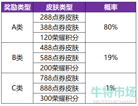 《王者荣耀》共赏芳华皮肤卡重置概率介绍