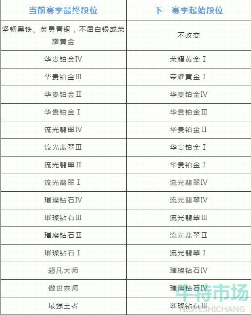 《英雄联盟手游》S4赛季段位重置继承一览