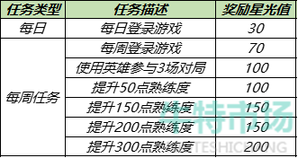 《王者荣耀》12月14日梦境试炼活动玩法介绍