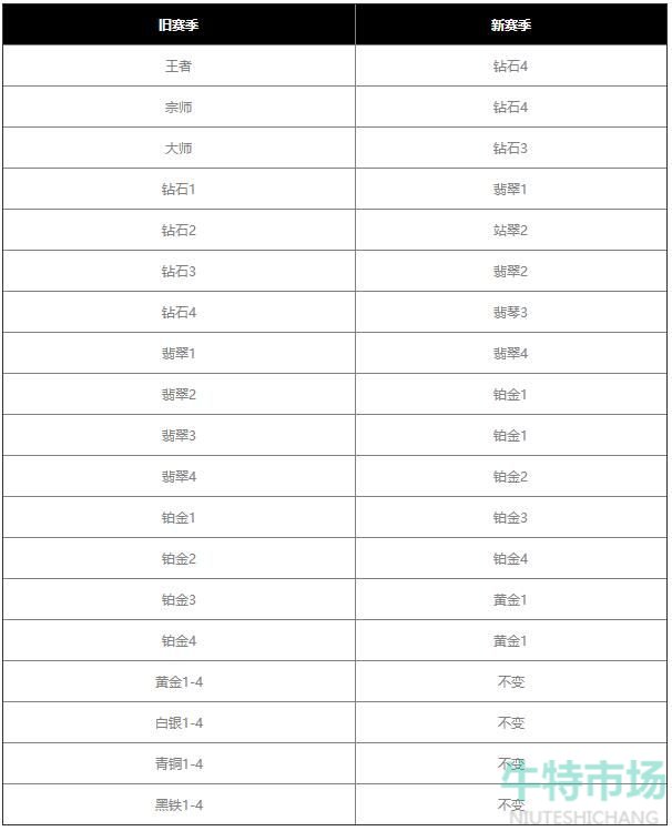 《英雄联盟手游》S4赛季玩法攻略汇总大全