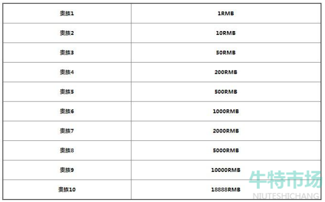 《王者荣耀》2022年最新1-10贵族等级价格表介绍