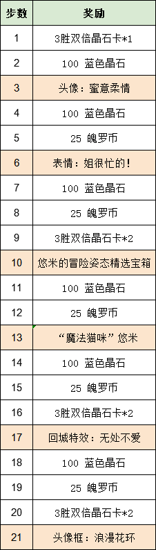 《英雄联盟手游》悠米的冒险活动玩法攻略