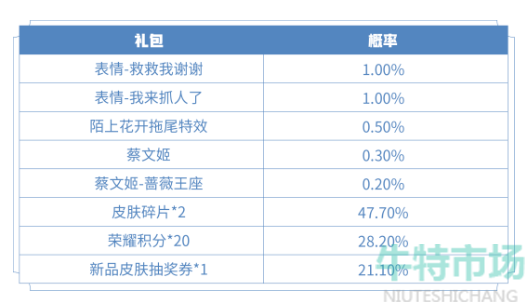 《王者荣耀》花朝如约礼包奖励内容一览