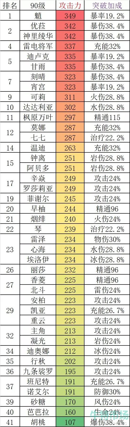 《原神》2022年最新角色基础攻击力排行榜