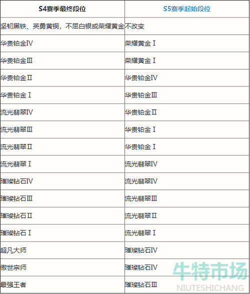 《英雄联盟手游》S5赛季段位继承规则介绍