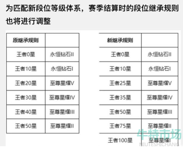 《王者荣耀》S27赛季段位继承规则一览