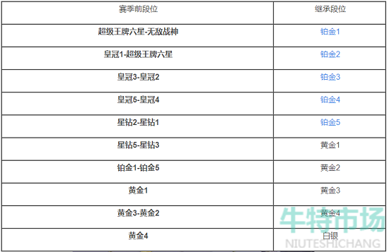 《和平精英》SS18赛季段位继承图一览