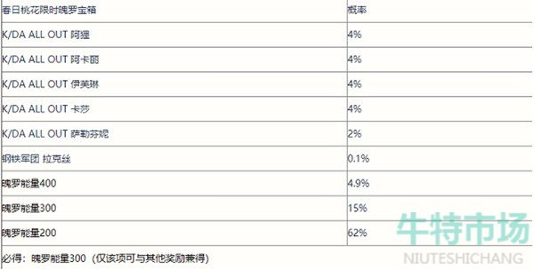 《英雄联盟手游》春日桃花限时魄罗宝箱抽奖概率