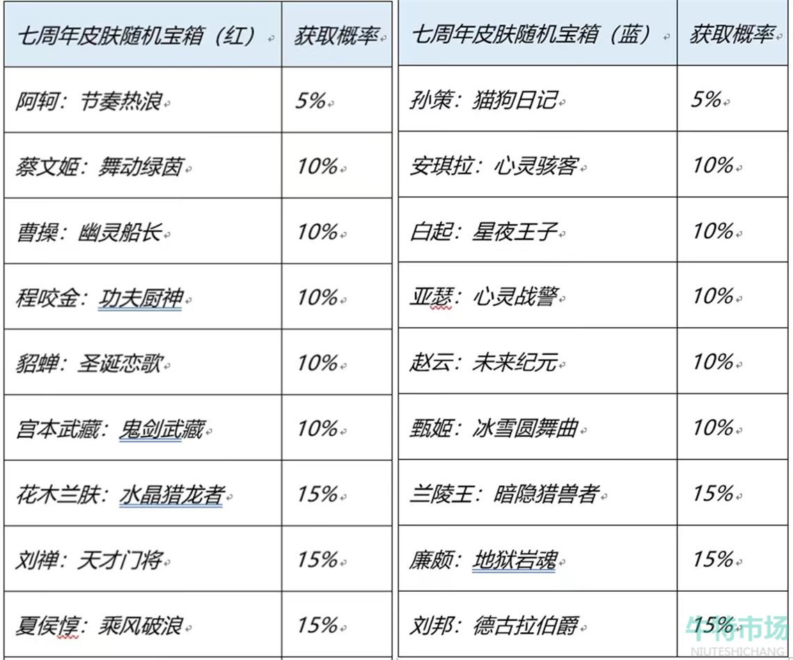 《王者荣耀》七周年限免皮肤名单一览