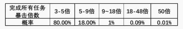 《王者荣耀》积分暴暴暴活动玩法内容介绍