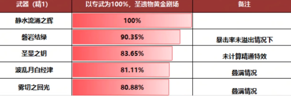 《原神》4.2芙宁娜武器选择推荐