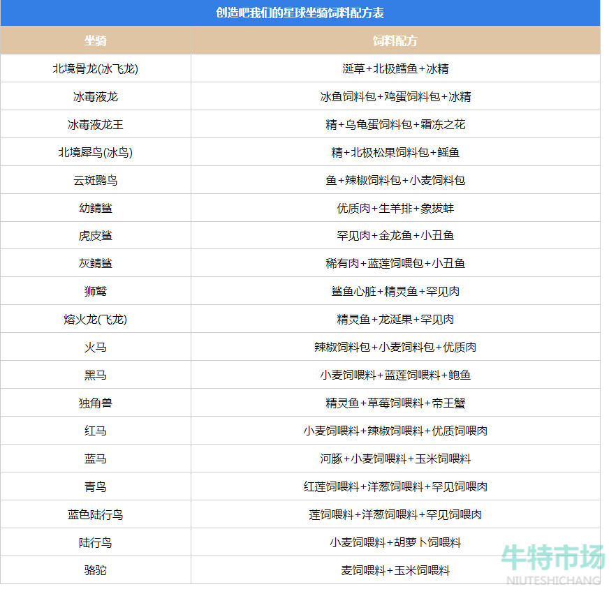 《创造吧我们的星球》坐骑饲料表一览