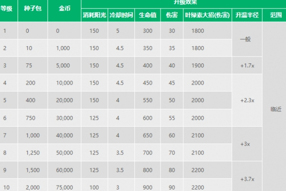 植物大战僵尸2新植物火龙草最新版