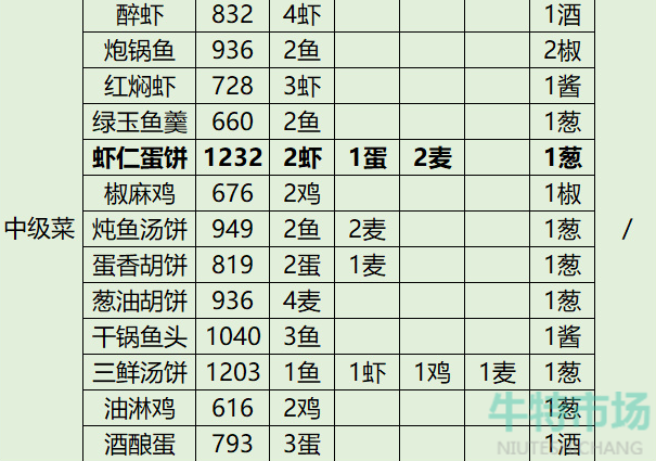 《代号鸢》海岛漂流料理合成方法