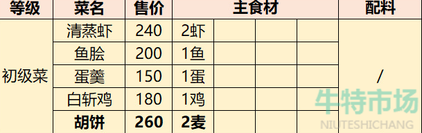 《代号鸢》海岛漂流料理合成方法