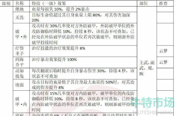 《一梦江湖》特技获取方法