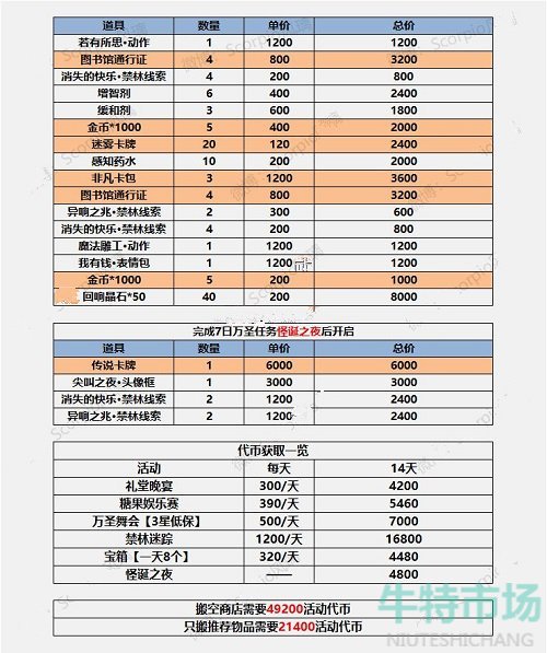 《哈利波特魔法觉醒》万圣派对可获取代币数量一览