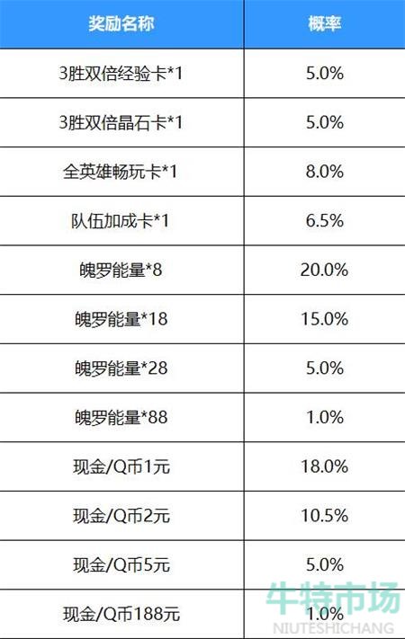 《英雄联盟手游》好运红包活动概率一览