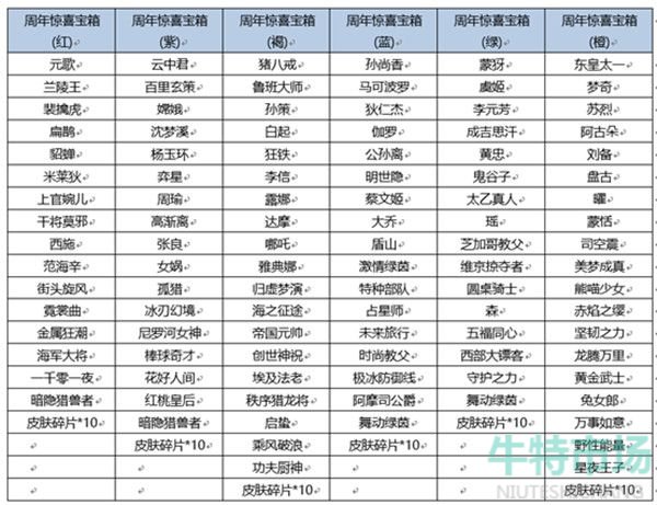 《王者荣耀》六周年惊喜宝箱获取概率介绍