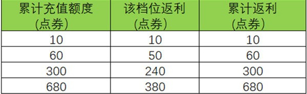 《王者荣耀》六周年充值双倍返利活动介绍