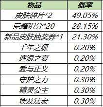 《王者荣耀》皮肤秘宝礼包概率介绍