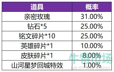 《王者荣耀》共赏芳华活动英雄皮肤概率介绍