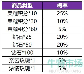 《王者荣耀》共赏芳华活动英雄皮肤概率介绍