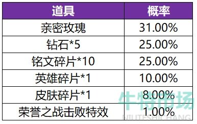 《王者荣耀》共赏芳华活动英雄皮肤概率介绍