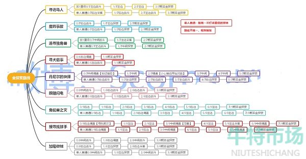 《哈利波特魔法觉醒》金探索路线完成攻略