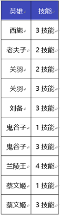 《王者荣耀》状态增益类技能优化介绍