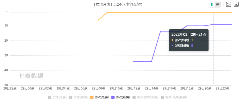 上线即登顶免费榜，天美近两年最重磅的新品终于来了