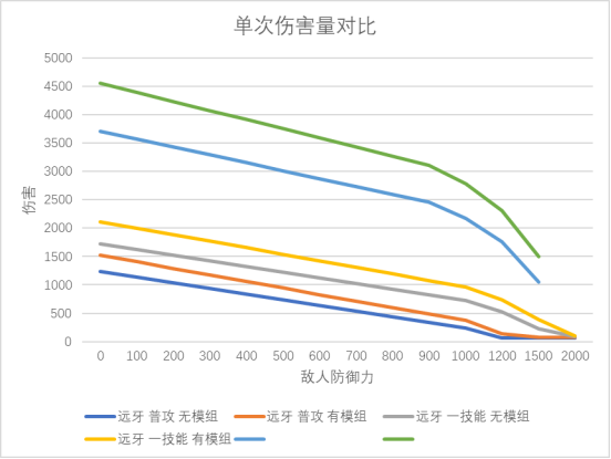 明日方舟：神射手模组分析