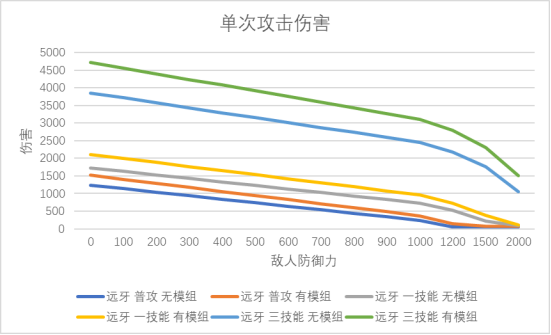 明日方舟：神射手模组分析