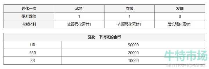 《七人传奇光与暗之交战》时装强化材料获得方法