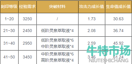 《深空之眼》刻印升级材料介绍