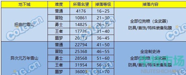 《DNF》史诗之路次元立方奖励介绍