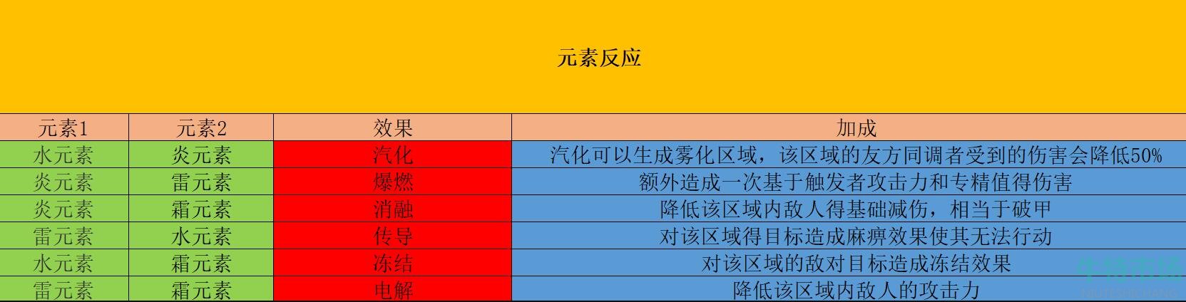 《白荆回廊》元素反应效果一览