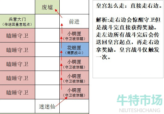 《如鸢》洛阳据点重建路线