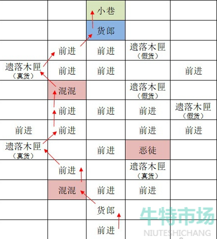 《如鸢》东阳据点重建路线